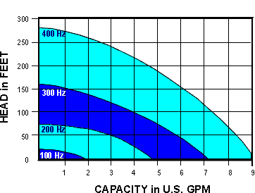 Redi-Flo 2 Pump Curve