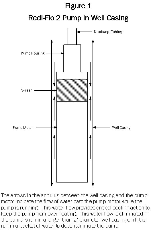 Redi-Flo 2 Pump in Well Casing