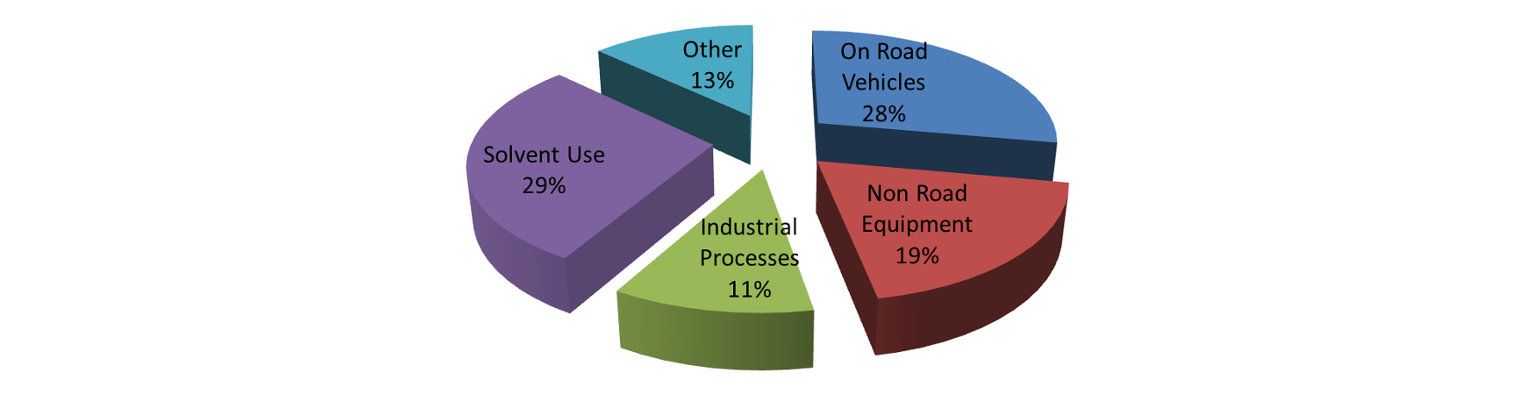 Affects and the Importance of VOC Regulations